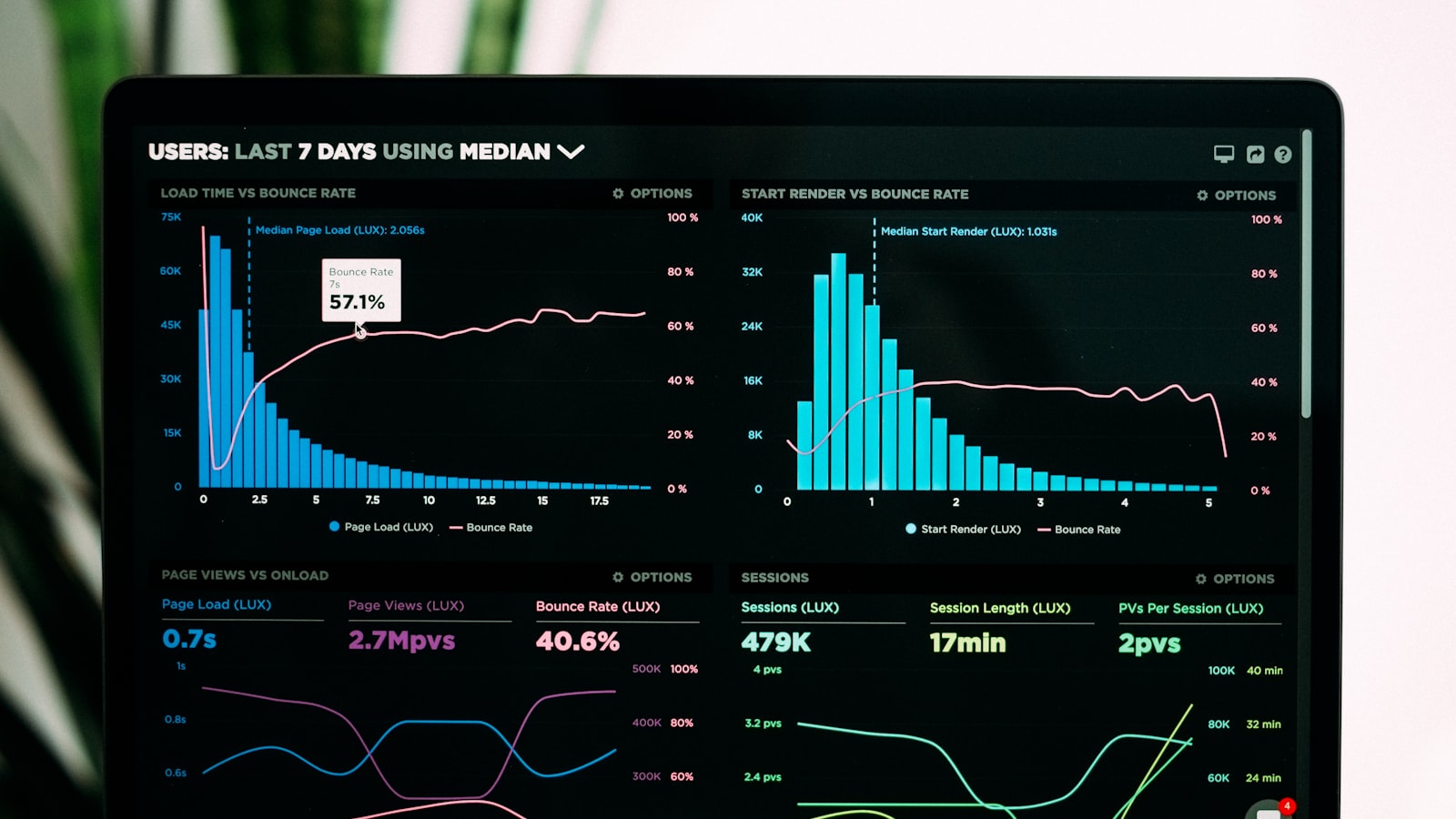 Analytics-Dashboard mit Balkendiagrammen und Kennzahlen auf einem Bildschirm
